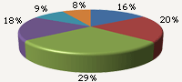 Average attendance at events