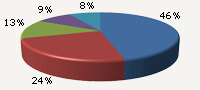 Annual Budget for Meetings & Incentives