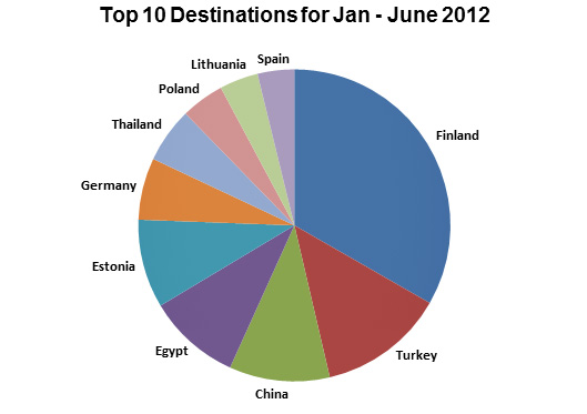 top_destinations